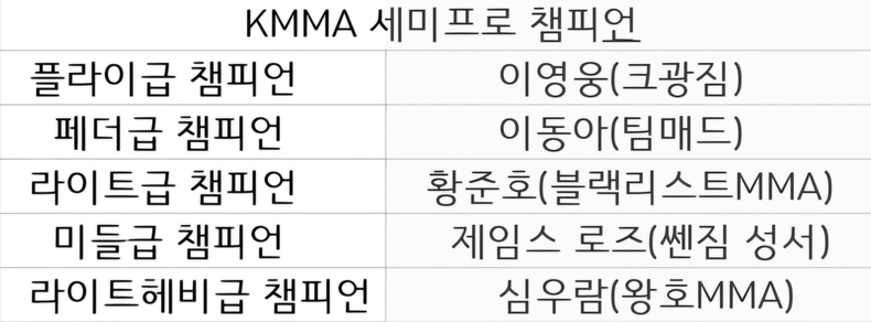 현재 KMMA 체급별 챔피언.