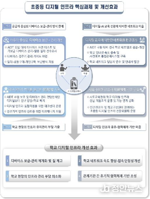 중등 디지털 인프라 핵심과제 및 개선효과