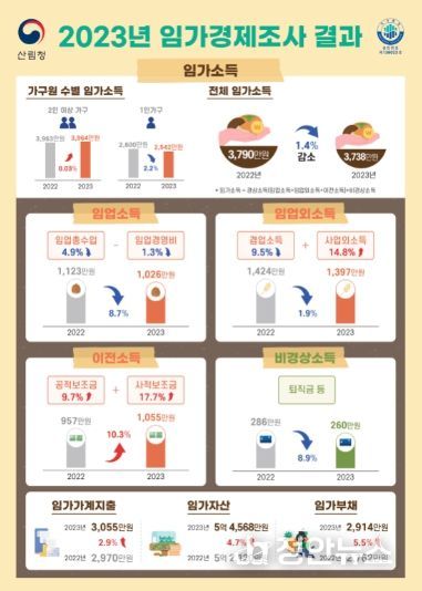 2023년 임가경제조사 결과