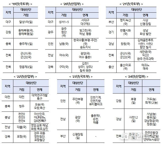 노후거점산단 경쟁력강화사업지구 지정현황