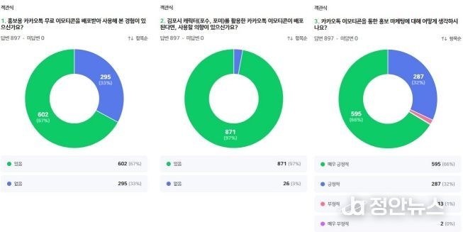 ‘카카오톡 이모티콘 이용 관련 설문조사’ 설문 결과