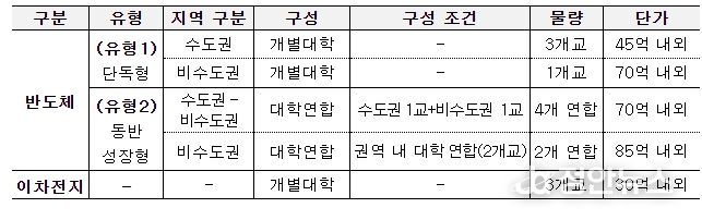 2024년 첨단산업 특성화대학 신규 선정 지원 계획(안)