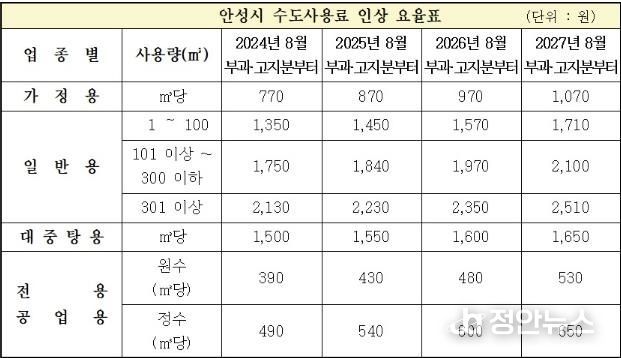 안성시, 올해 8월고지분부터 매년 11%씩 4년간 인상