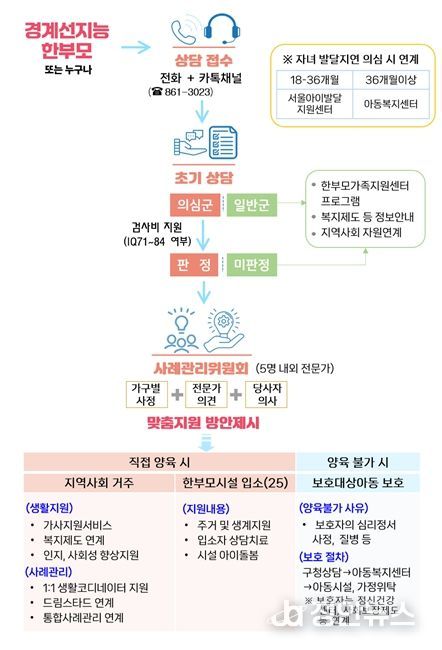 경계선지능 한부모‧자녀 통합지원단 업무흐름도