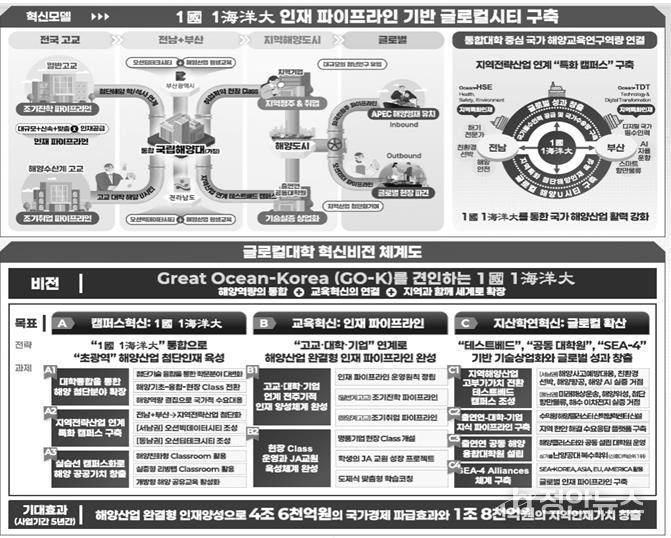 대한민국 경제의 중추 역할을 담당하는 해양산업계 역량을 결집하고, 글로컬 해양인력 육성을 위한 ‘1國 1 海洋大’ 혁신모델 제안