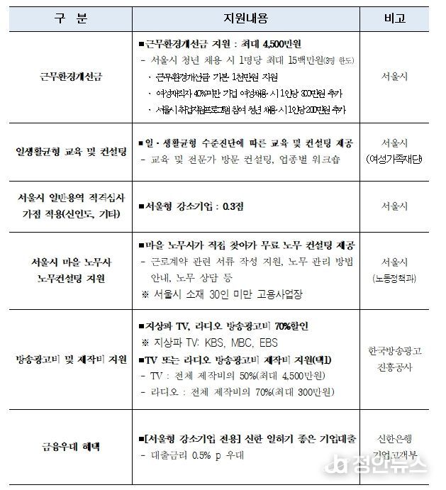 서울형 강소기업 지원내용
