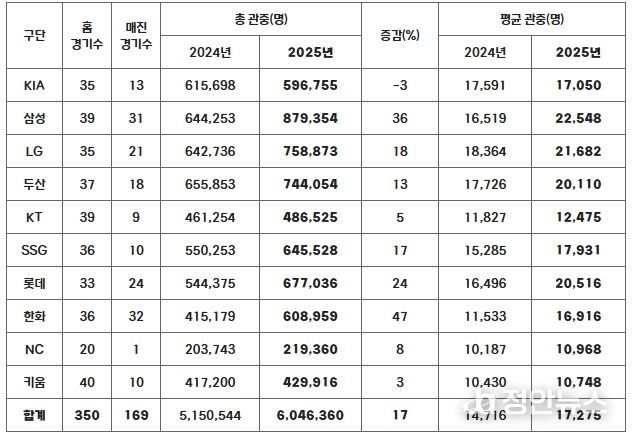 2025년 구단별 관중 현황(2024-2025 홈 경기수 비교)