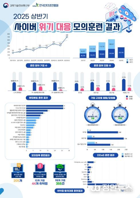2025년 상반기 모의훈련 결과 인포그래픽