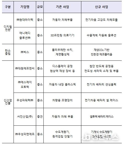 제47차 사업재편계획심의위원회 승인기업 개요