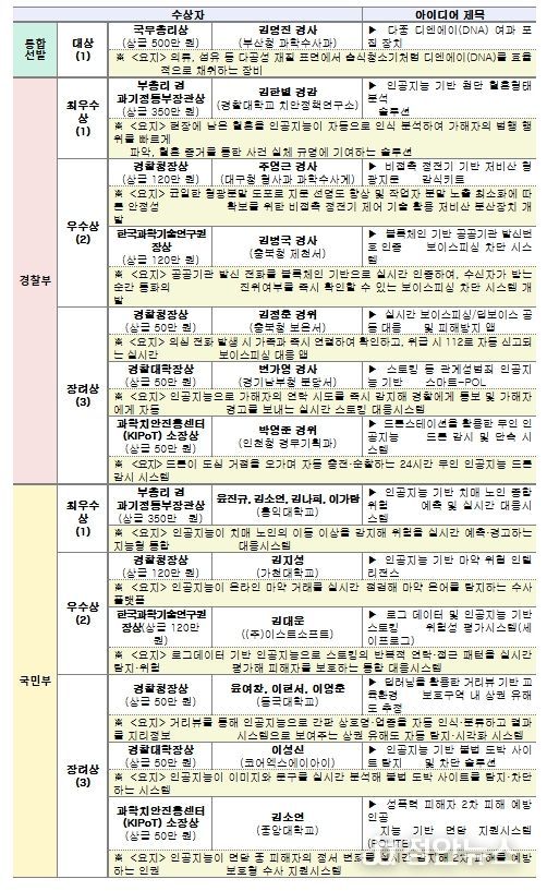 제11회 과학치안 아이디어 공모전 수상작 (13건, 총상금 1,980만 원)