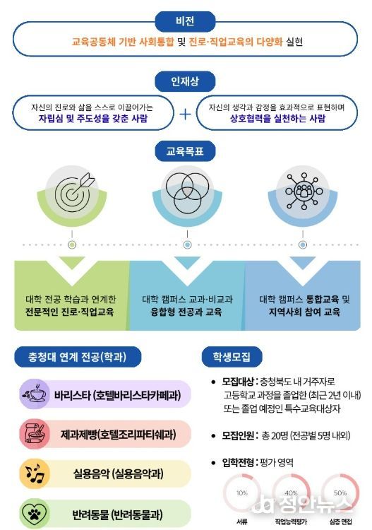캠퍼스 융합형 전공과 정책연구