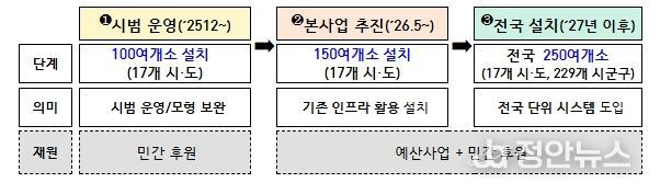 먹거리 기본보장 코너(그냥드림) 사업