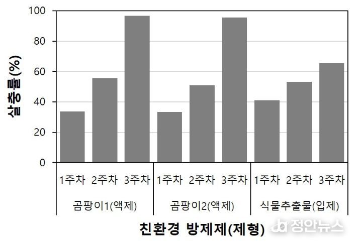 친환경 방제제 효과 실내 실험 결과