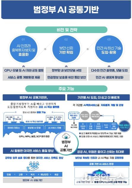 범정부 AI 공통기반 서비스