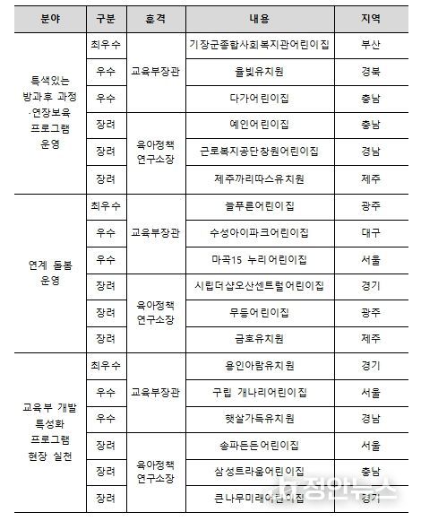 돌봄·방과후 프로그램 운영사례 공모전 수상작 현황