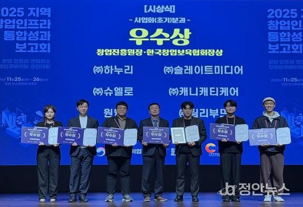 대구 수성구(구청장 김대권)는 지난 25일 인천 인스파이어 리조트에서 열린 ‘2025년 지역 창업 인프라 통합 성과보고회’에서 수성구 중장년 기술창업센터 입주기업인 ㈜캐니캐티케어(대표 홍재우)가 ‘창업 인큐베이팅 경진대회’ 초기사업화 서비스분과에서 우수상(창업진흥원장상)을 수상했다고 밝혔다.