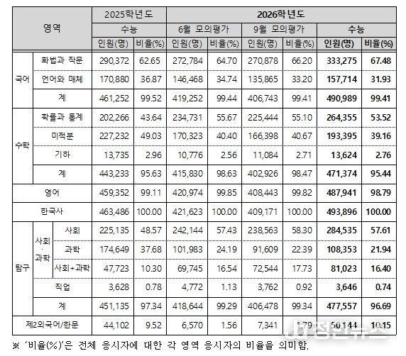 영역별 응시자 현황