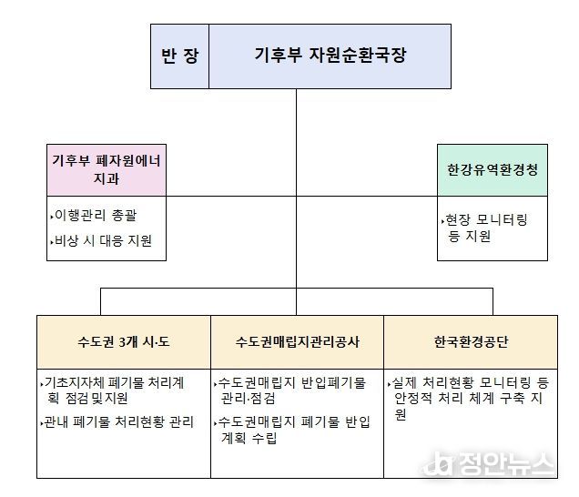 직매립금지 제도 이행관리 상황반 구성계획