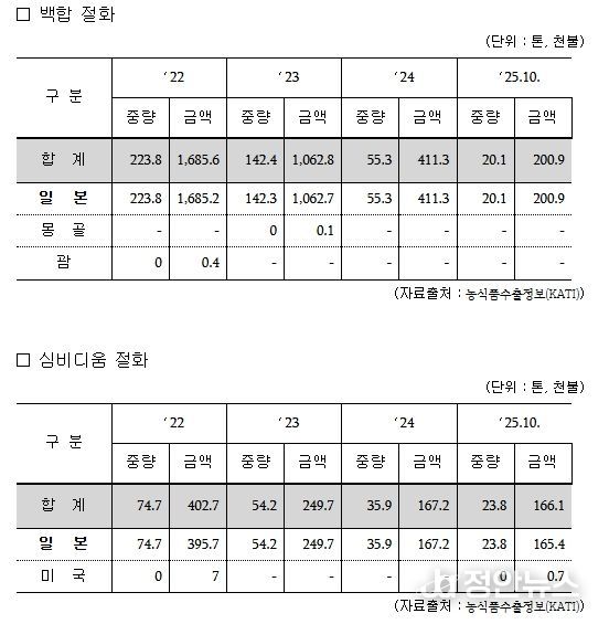 최근 4년간 한국산 절화(백합·심비디움) 수출 실적