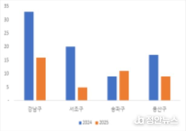 강남3구 및 용산구 주택 거래건수