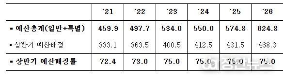 최근 예산배정 추이 (조원, %)