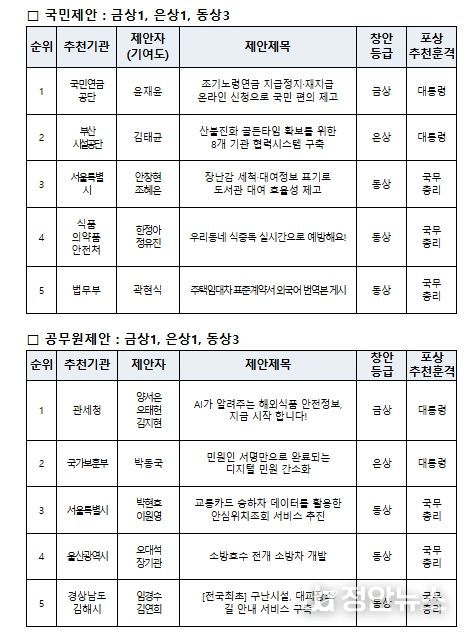 시상식 수상자 현황 (2025년 중앙우수제안)