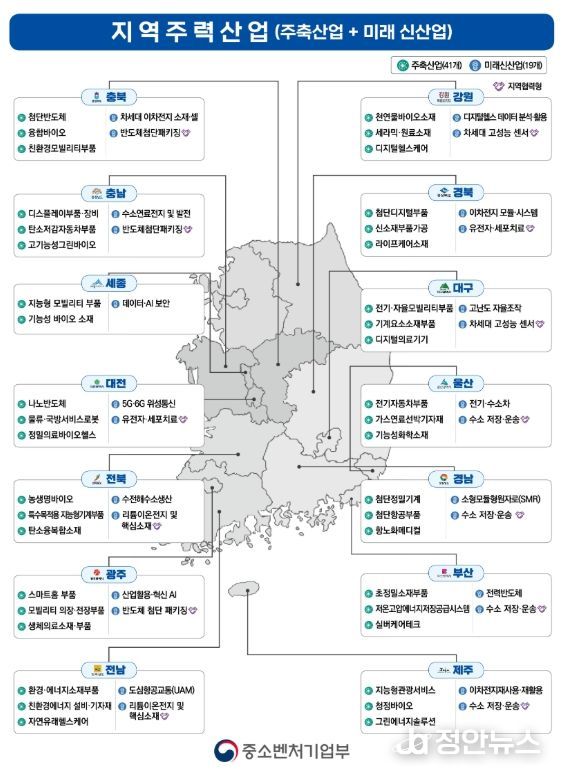 지역주력산업 현황