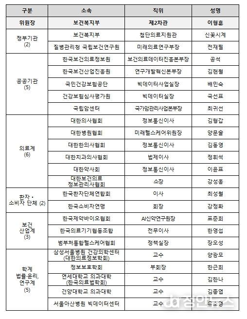 보건의료데이터 정책심의위원회 위원 명단