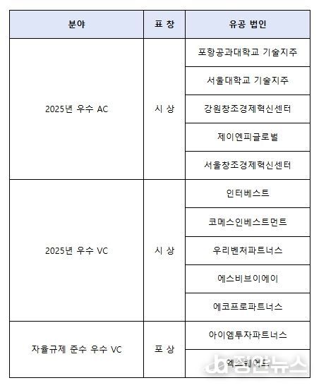 중기부장관 표창 수여회사