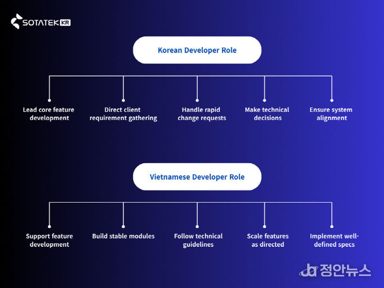소타텍 코리아 개발자 Role