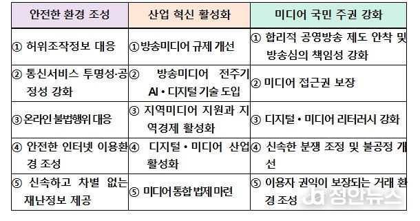 정책방향 : 안전하고 활력 있는 국민 중심 방송미디어통신 생태계 구축