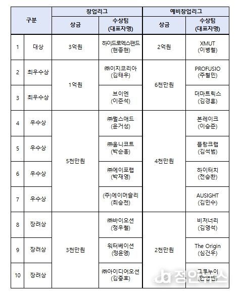 도전! K-스타트업 2025 시상규모 및 수상팀 현황