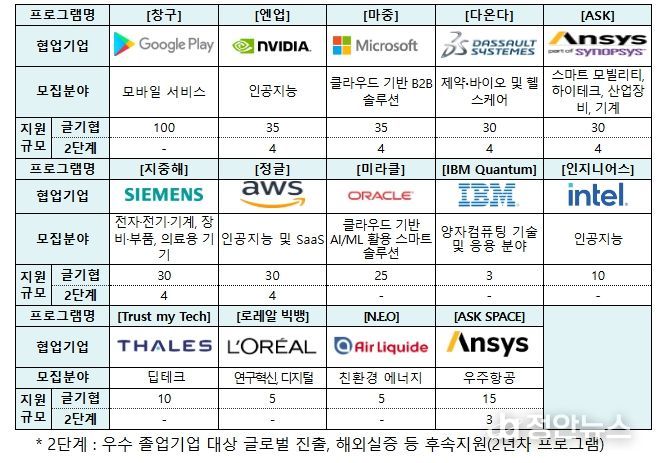 ’25년 글로벌 기업별 주요 지원 분야 및 규모(안)