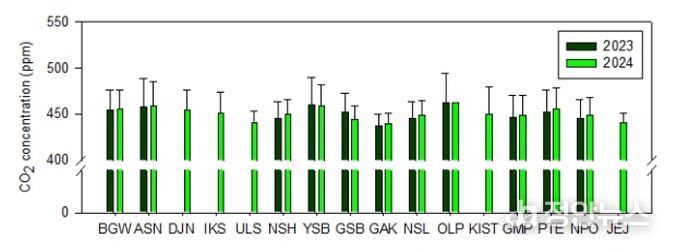 < 국내 도시지역 이산화탄소 연평균 농도 분포 >