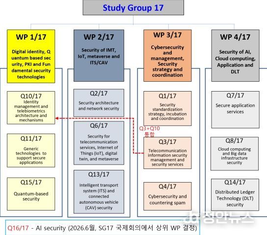ITU-T 정보보호연구반(SG17) 개요