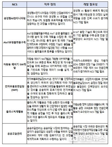 2025년 신규 개발 국가직무능력표준(NCS)