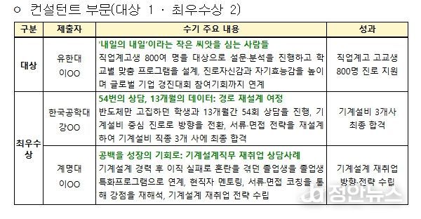 대학일자리플러스센터 참여자 수기공모전 수상 결과