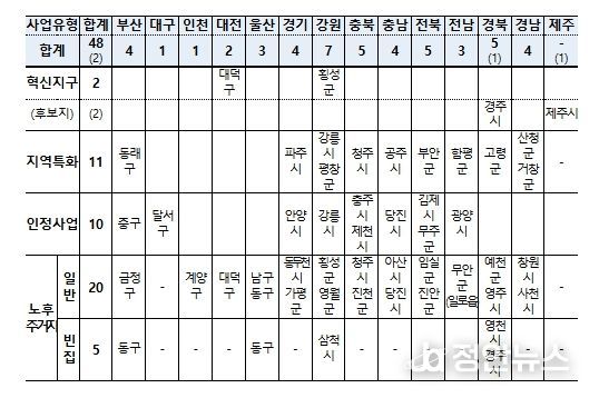 도시재생사업 유형