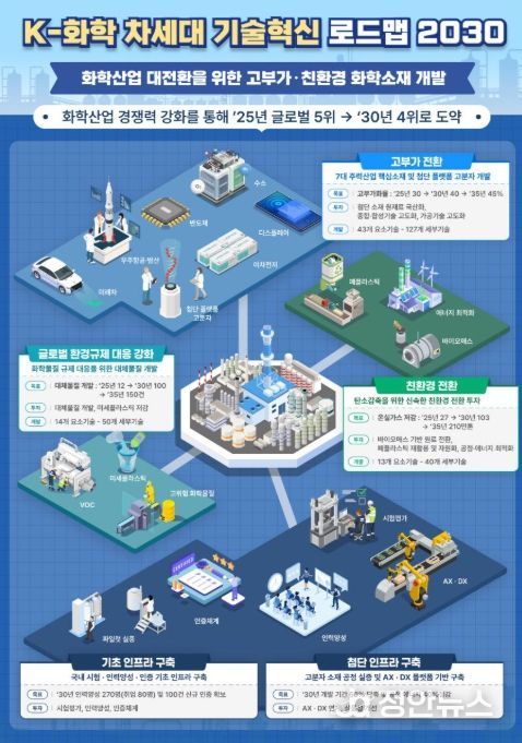 K-화학 차세대 기술혁신 로드맵 2030