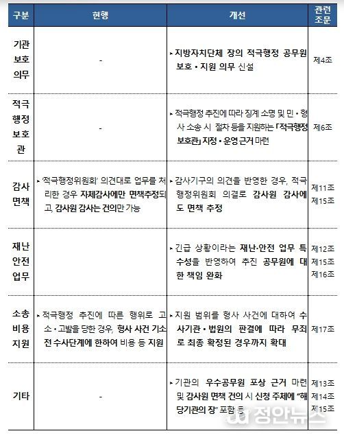 「지방공무원 적극행정 운영규정」개정 내용