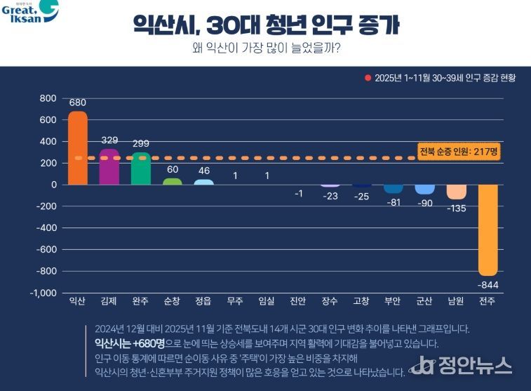 전북 14개 시군 중 30대 인구 유입 1위