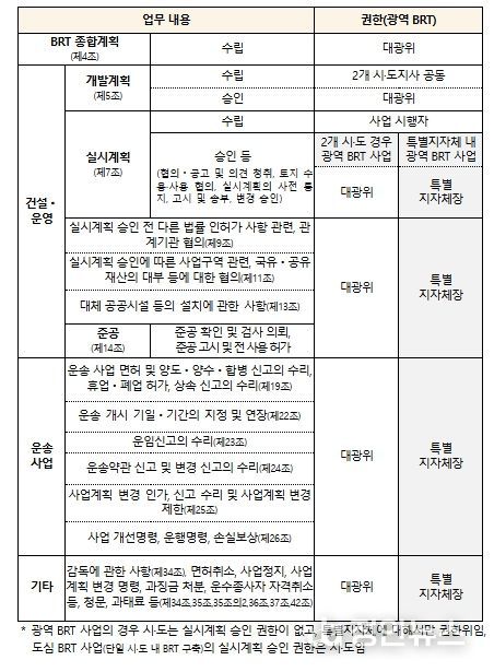 광역 BRT 특별지방자치단체 권한위임 세부 내용