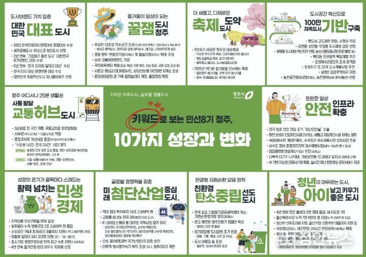 청주시, 키워드로 보는 '민선8기 10대 성과' 발표