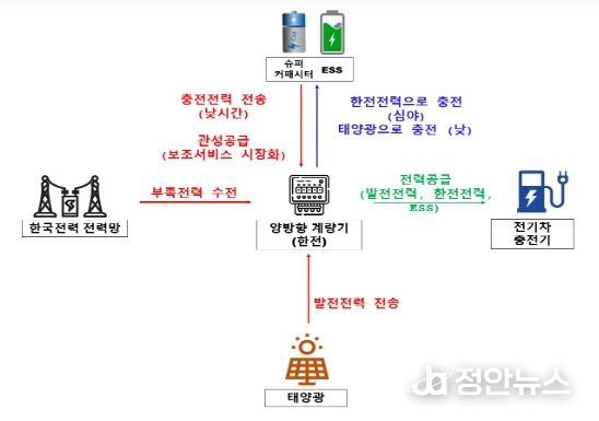 주유소 내 ESS와 태양광 활용 전기차 충전 사업 실증