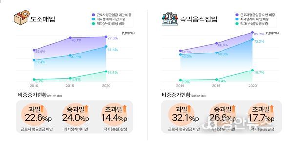 인천신용보증재단 조사연구실, 통계청 경제총조사(2010·2015·2020년) 원자료