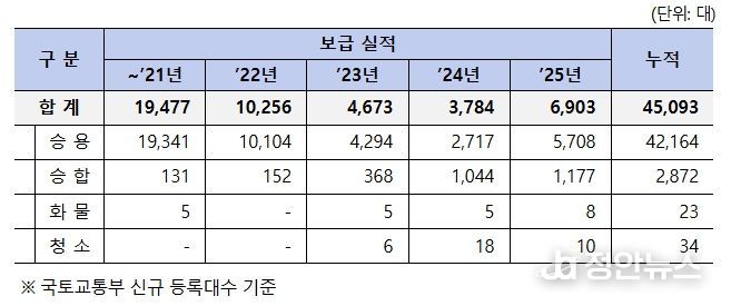 수소차 보급 현황(누적 4.5만대 보급)