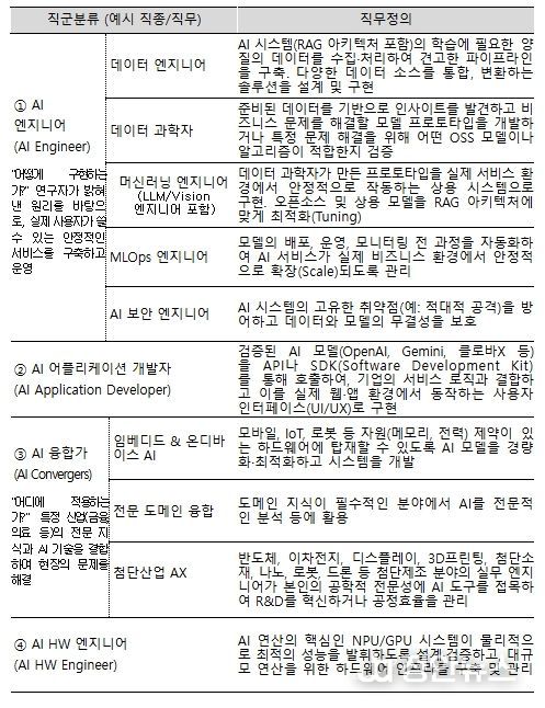 AI 캠퍼스 양성 목표 직종(직무)