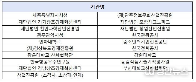 CES 2026 K-스타트업 통합관 참여기관