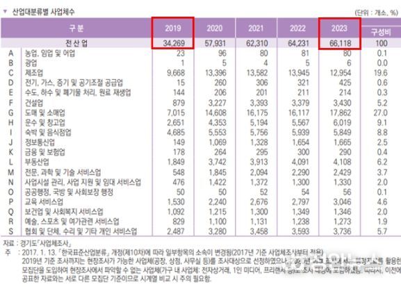 산업대분류별 사업체수 표. 김포시는 2019년 대비 기업체수가 92.9% 증가했다.