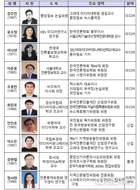 제6기 여론집중도조사위원회 위원 명단